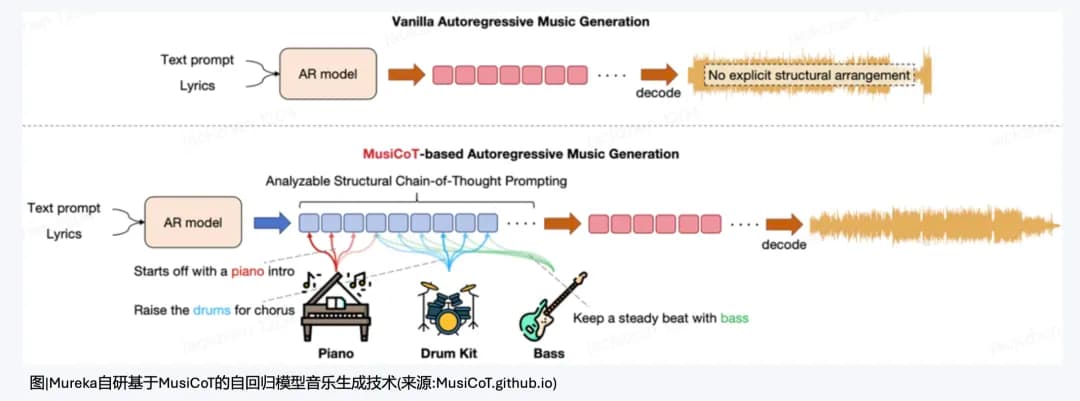 Mureka O1 生成音乐