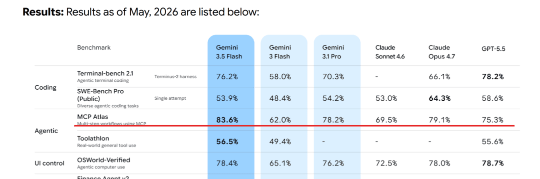 I Tested Gemini-3.5 Against DeepSeek-V4 and GPT-5.5. The Result Was Unexpected
