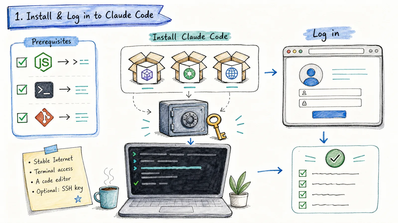 Claude Code 安装与登录流程