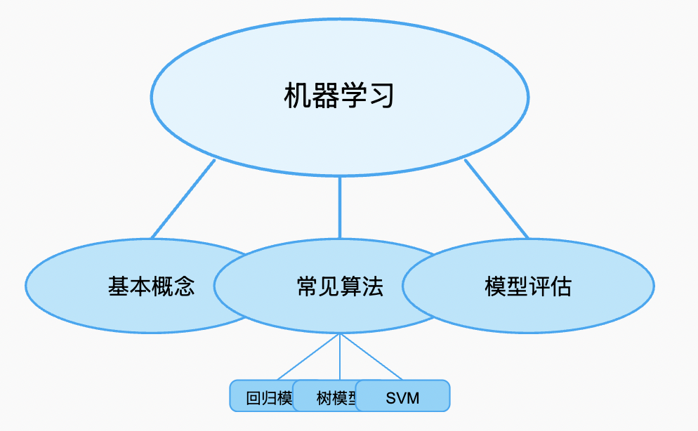 机器学习基础预览