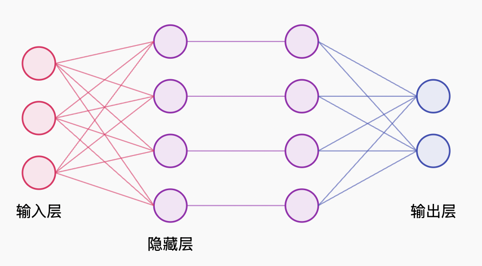 深度学习基础预览