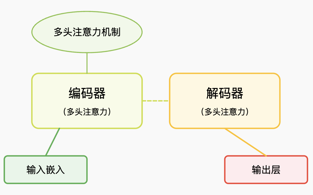 现代神经网络架构与Transformer预览