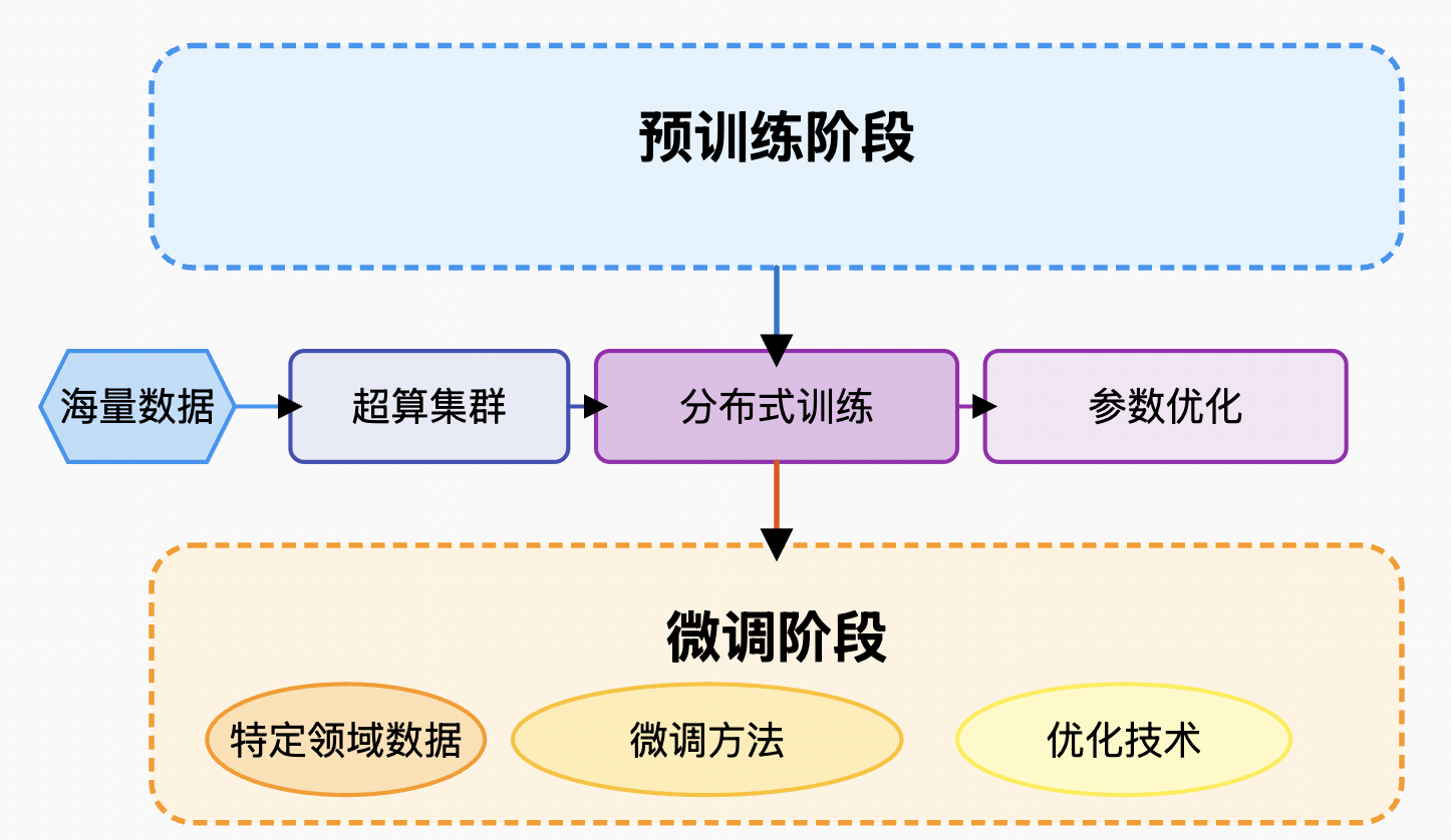 AI大模型原理与实践预览