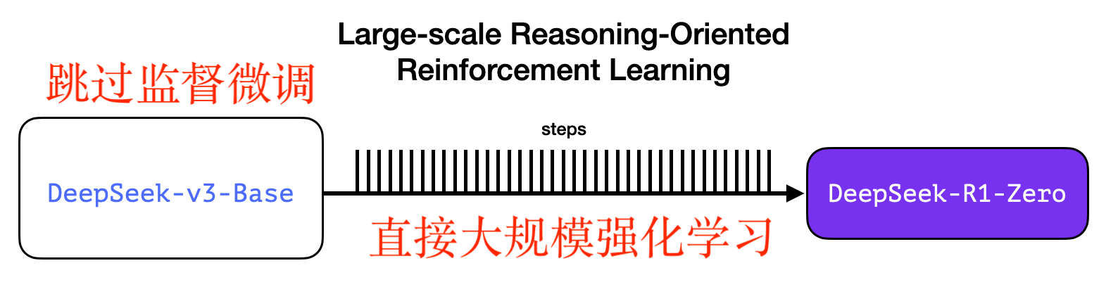R1Zero完全跳过监督微调预览