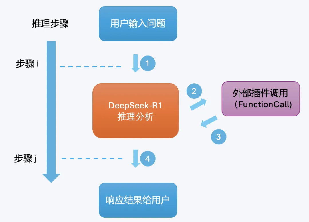 DeepSeek接入Coze智能体操作截图 19预览