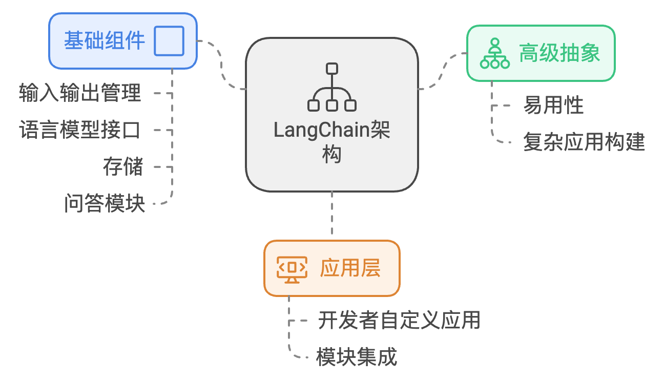 LangChain的架构组成预览
