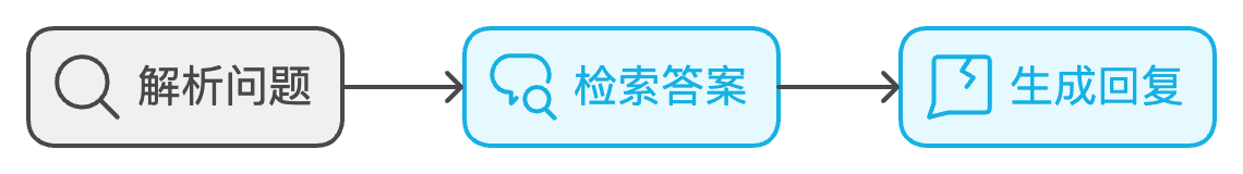 LangChain任务链案例预览