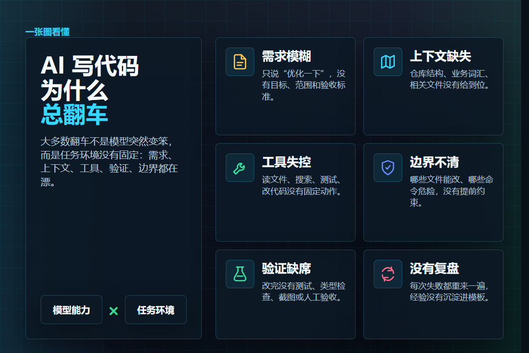 别再卷提示词了!决定 AI 写代码成败的,其实是 Harness