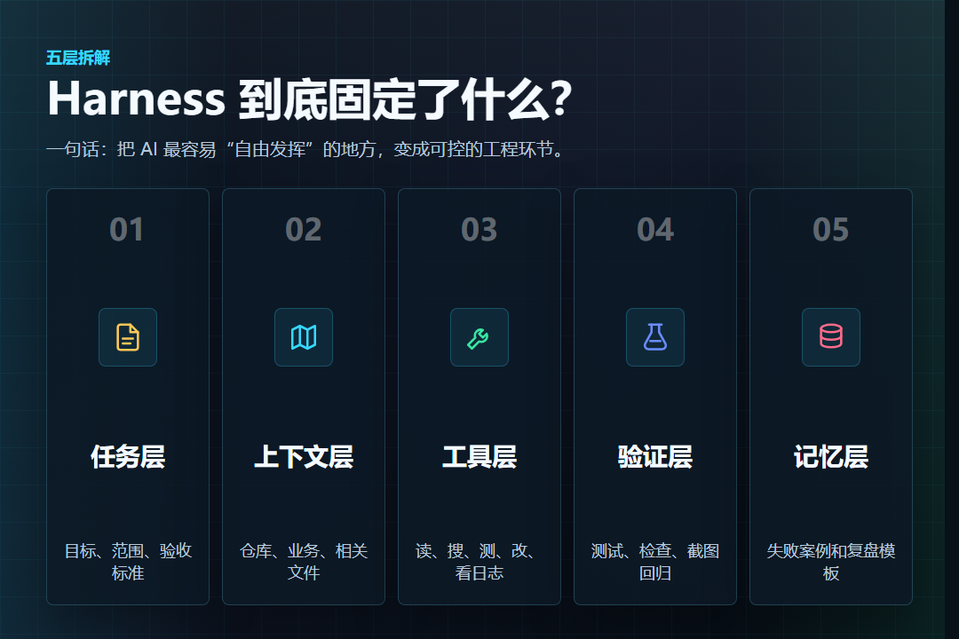 别再卷提示词了!决定 AI 写代码成败的,其实是 Harness