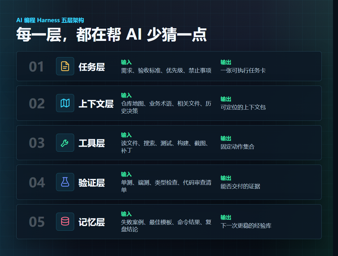 别再卷提示词了!决定 AI 写代码成败的,其实是 Harness